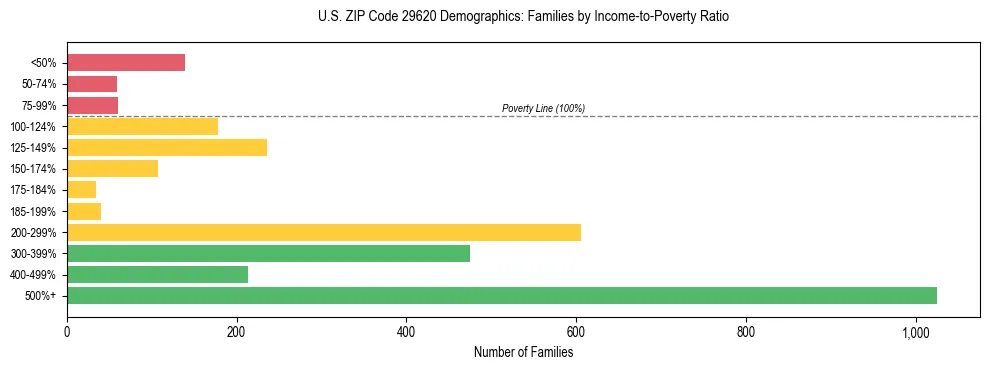 Horizontal bar chart showing family distribution by income-to-poverty ratio in US ZIP Code 29620, based on 2023 ACS data.