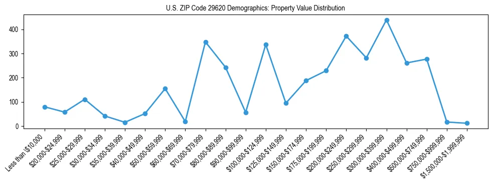 Line chart showing the distribution of property values for owner-occupied housing units in US ZIP Code 29620.