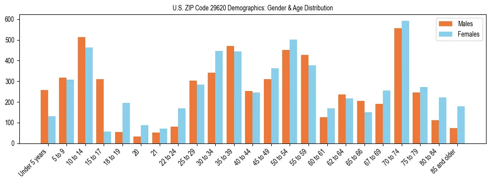 Bar chart showing the population distribution of US ZIP Code 29620 by age group and gender, based on 2023 ACS data.