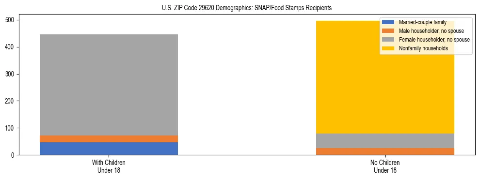 Stacked bar chart showing SNAP/Food Stamps recipient household composition by presence of children under 18 in US ZIP Code 29620, based on 2023 ACS data.