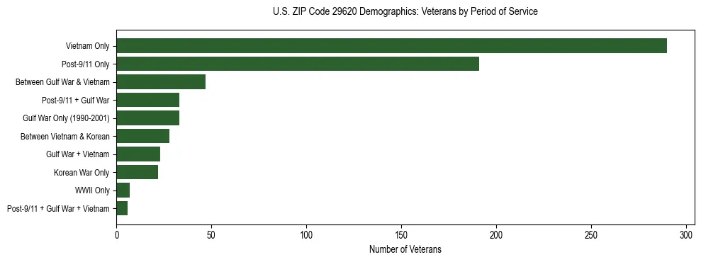 Horizontal bar chart showing veteran distribution by period of military service in US ZIP Code 29620, based on 2023 ACS data.