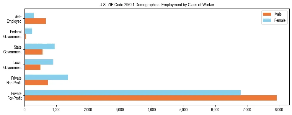 Horizontal bar chart showing employment distribution by class of worker and gender in US ZIP Code 29621, based on 2023 ACS data.