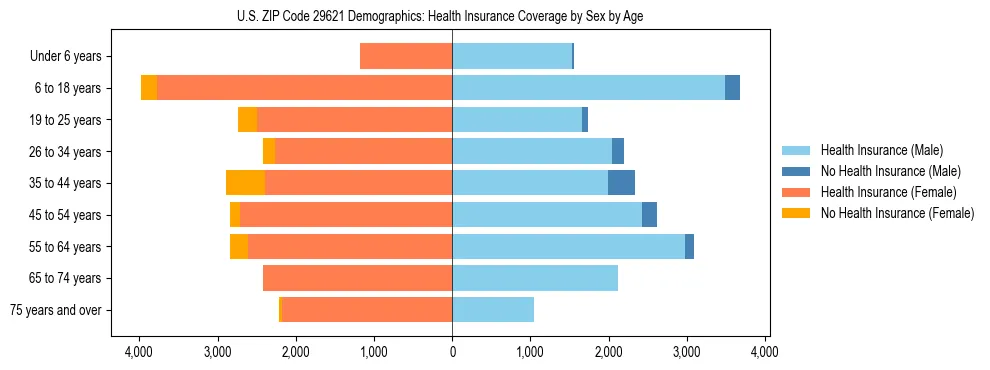 Pyramid chart showing health insurance coverage by age and sex in US ZIP Code 29621.