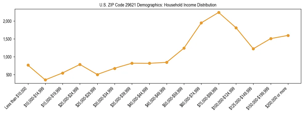 Horizontal bar chart showing household income distribution in US ZIP Code 29621.