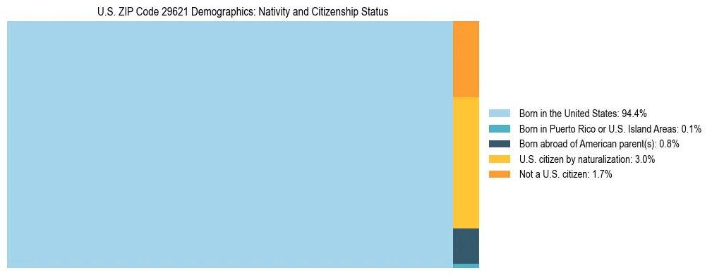 Treemap showing the population distribution by nativity and citizenship status in US ZIP Code 29621 based on U.S. Census data.