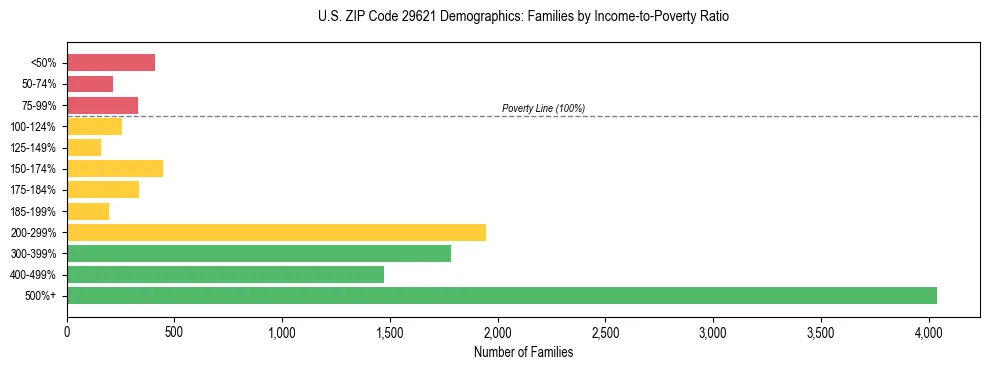 Horizontal bar chart showing family distribution by income-to-poverty ratio in US ZIP Code 29621, based on 2023 ACS data.