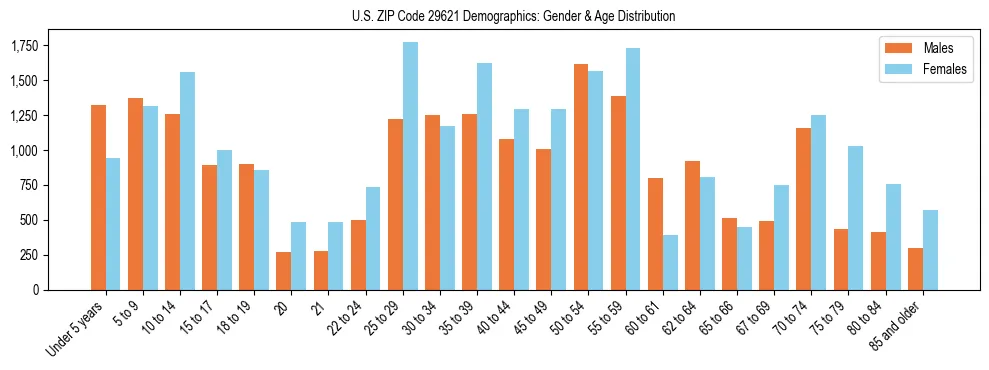 Bar chart showing the population distribution of US ZIP Code 29621 by age group and gender, based on 2023 ACS data.