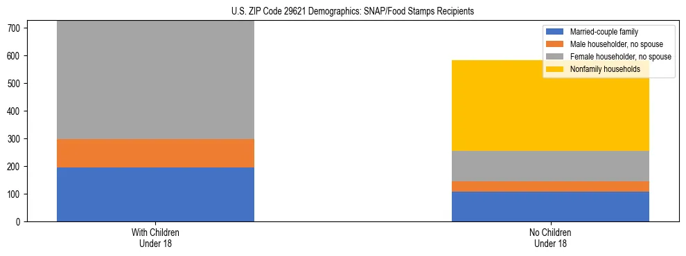 Stacked bar chart showing SNAP/Food Stamps recipient household composition by presence of children under 18 in US ZIP Code 29621, based on 2023 ACS data.
