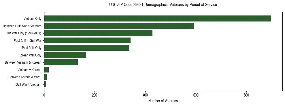 Horizontal bar chart showing veteran distribution by period of military service in US ZIP Code 29621, based on 2023 ACS data.