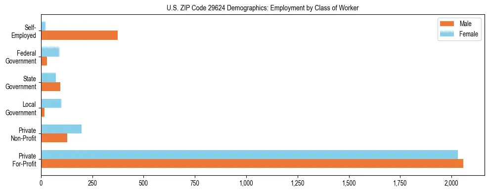 Horizontal bar chart showing employment distribution by class of worker and gender in US ZIP Code 29624, based on 2023 ACS data.