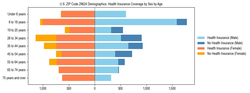 Pyramid chart showing health insurance coverage by age and sex in US ZIP Code 29624.