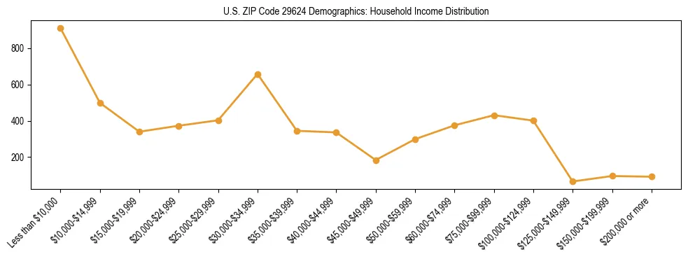 Horizontal bar chart showing household income distribution in US ZIP Code 29624.
