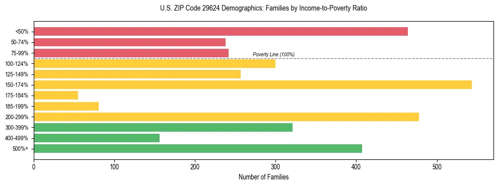 Horizontal bar chart showing family distribution by income-to-poverty ratio in US ZIP Code 29624, based on 2023 ACS data.