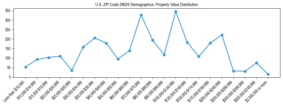 Line chart showing the distribution of property values for owner-occupied housing units in US ZIP Code 29624.