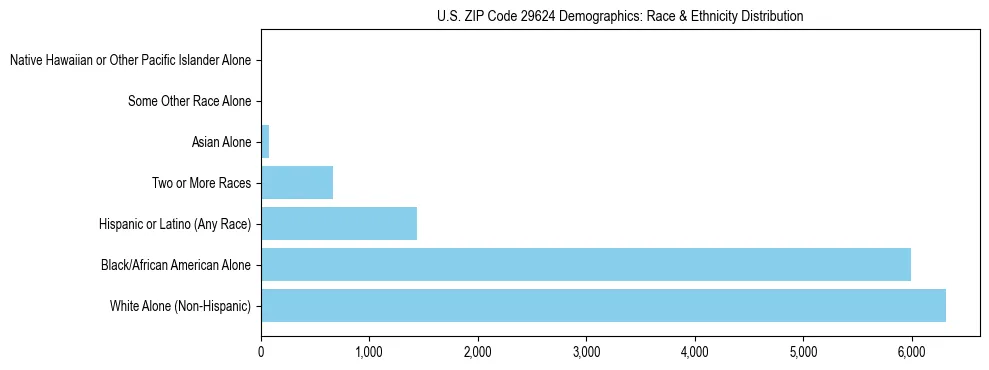 Race and Ethnicity Distribution Chart for US ZIP Code 29624