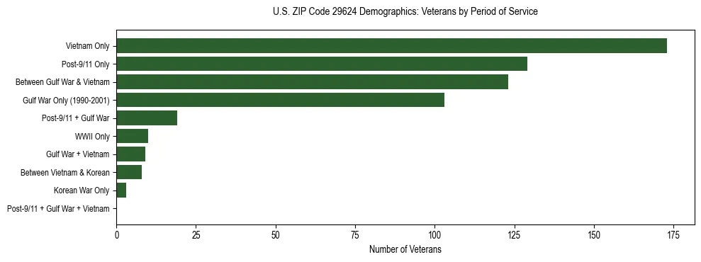 Horizontal bar chart showing veteran distribution by period of military service in US ZIP Code 29624, based on 2023 ACS data.
