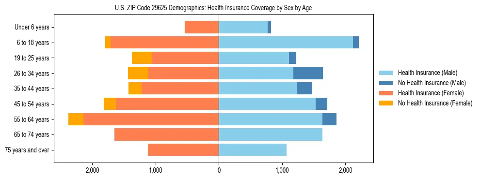 Pyramid chart showing health insurance coverage by age and sex in US ZIP Code 29625.