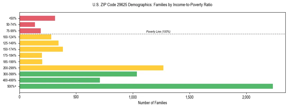 Horizontal bar chart showing family distribution by income-to-poverty ratio in US ZIP Code 29625, based on 2023 ACS data.