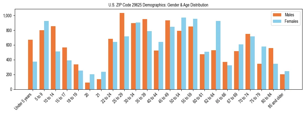 Bar chart showing the population distribution of US ZIP Code 29625 by age group and gender, based on 2023 ACS data.