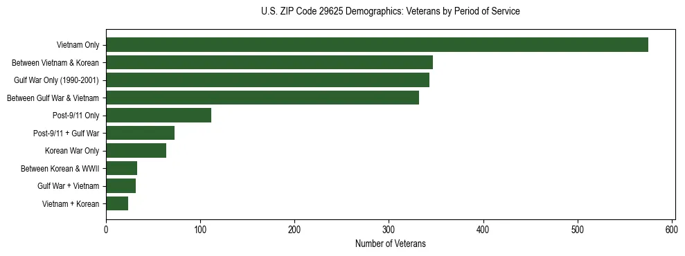 Horizontal bar chart showing veteran distribution by period of military service in US ZIP Code 29625, based on 2023 ACS data.