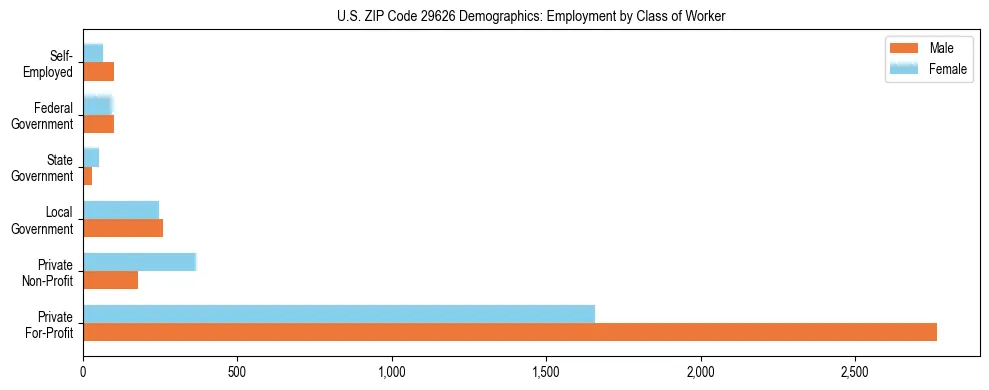 Horizontal bar chart showing employment distribution by class of worker and gender in US ZIP Code 29626, based on 2023 ACS data.