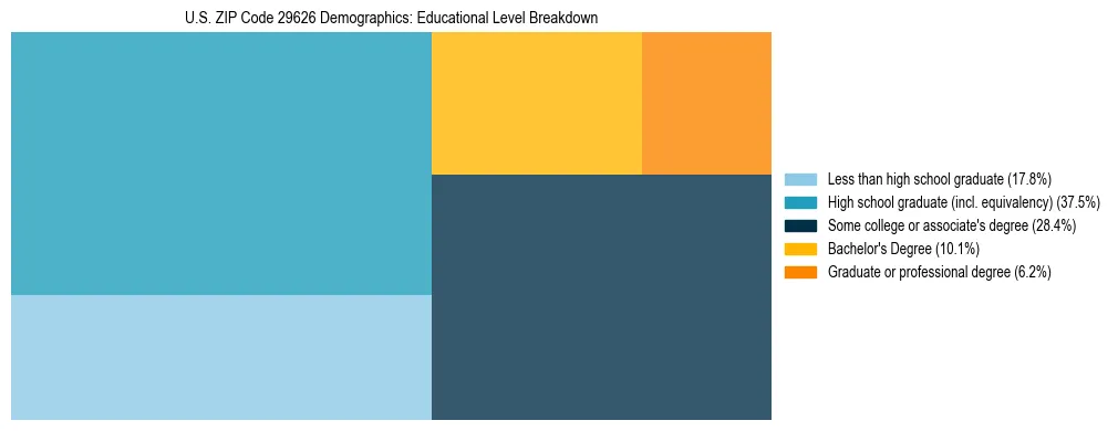 Treemap chart illustrating the educational attainment breakdown for population 25 years and over in US ZIP Code 29626.