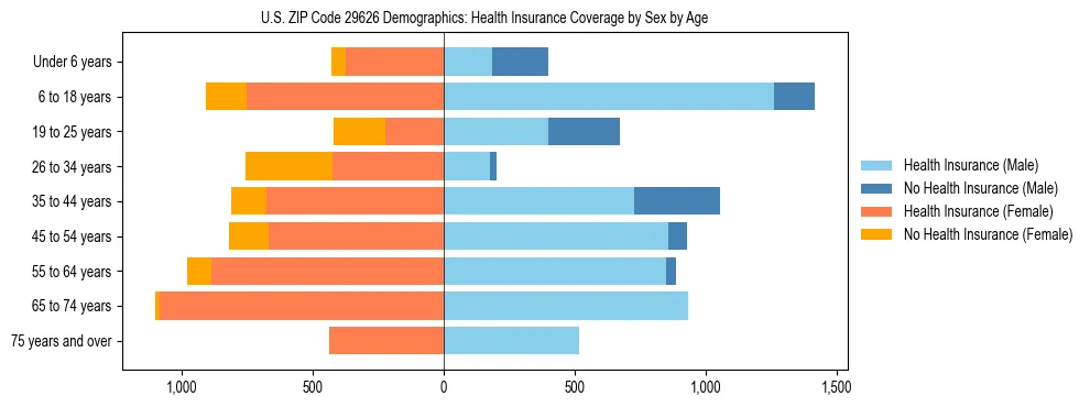 Pyramid chart showing health insurance coverage by age and sex in US ZIP Code 29626.