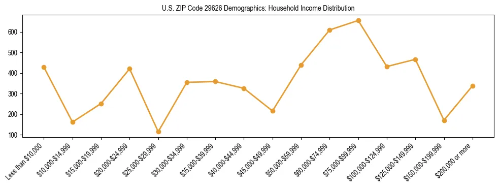 Horizontal bar chart showing household income distribution in US ZIP Code 29626.