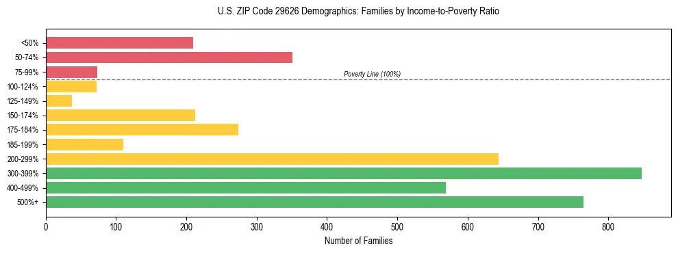 Horizontal bar chart showing family distribution by income-to-poverty ratio in US ZIP Code 29626, based on 2023 ACS data.