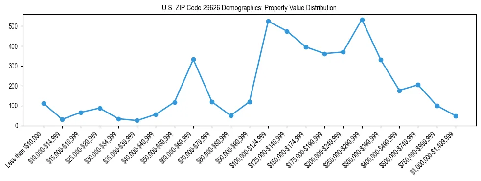 Line chart showing the distribution of property values for owner-occupied housing units in US ZIP Code 29626.