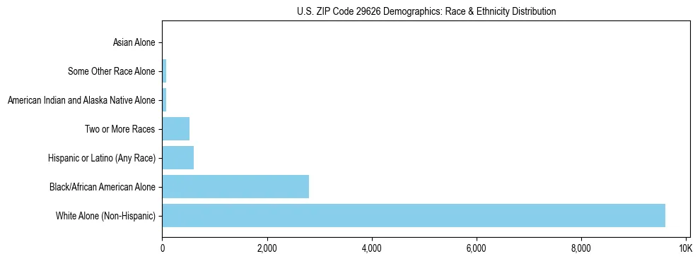 Race and Ethnicity Distribution Chart for US ZIP Code 29626