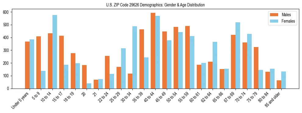 Bar chart showing the population distribution of US ZIP Code 29626 by age group and gender, based on 2023 ACS data.