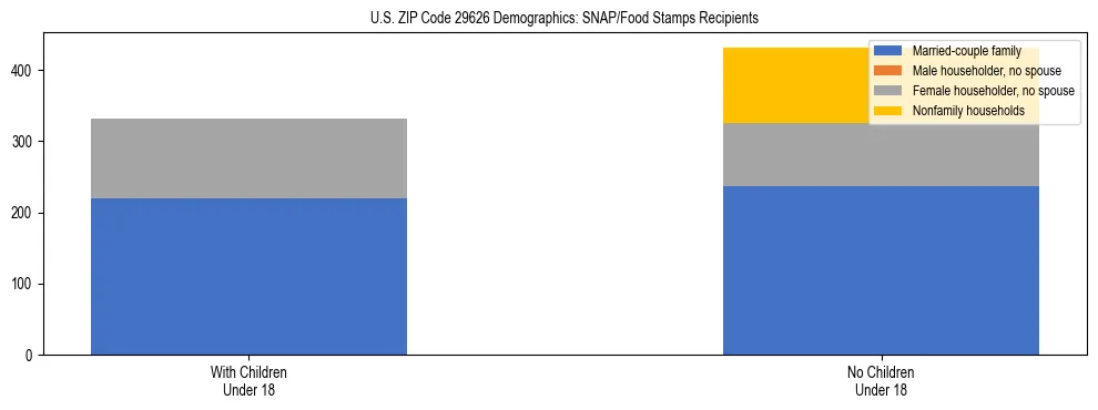 Stacked bar chart showing SNAP/Food Stamps recipient household composition by presence of children under 18 in US ZIP Code 29626, based on 2023 ACS data.
