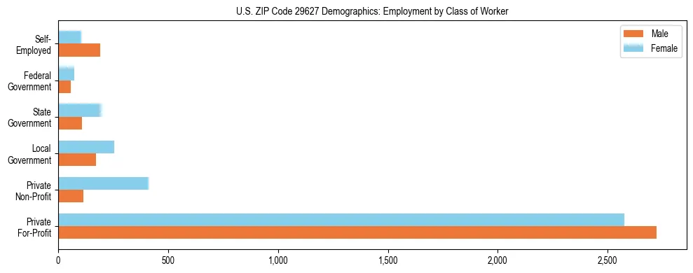 Horizontal bar chart showing employment distribution by class of worker and gender in US ZIP Code 29627, based on 2023 ACS data.