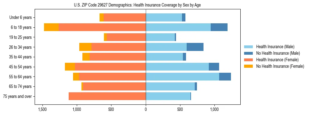 Pyramid chart showing health insurance coverage by age and sex in US ZIP Code 29627.