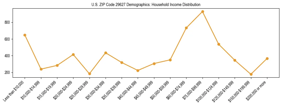 Horizontal bar chart showing household income distribution in US ZIP Code 29627.