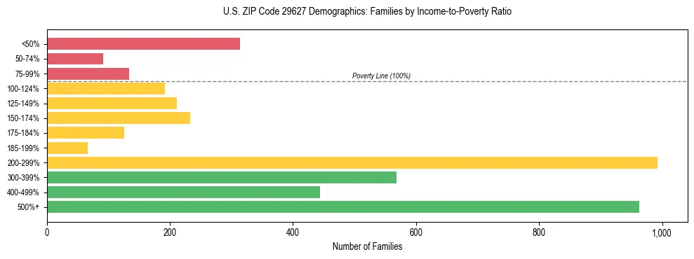 Horizontal bar chart showing family distribution by income-to-poverty ratio in US ZIP Code 29627, based on 2023 ACS data.
