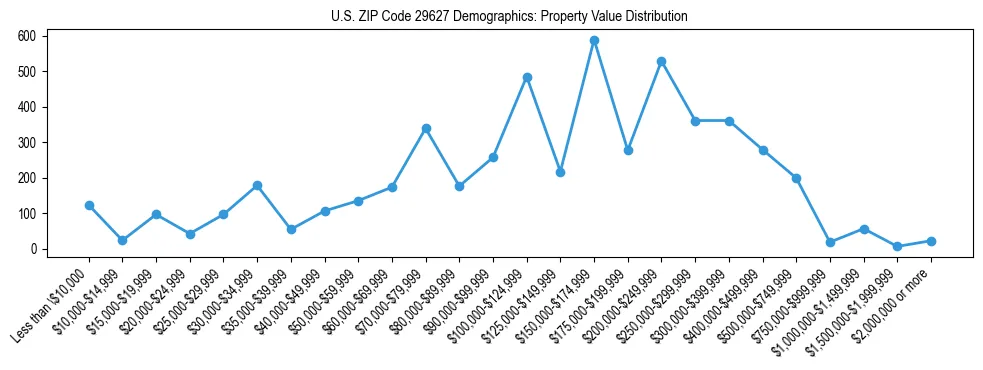 Line chart showing the distribution of property values for owner-occupied housing units in US ZIP Code 29627.