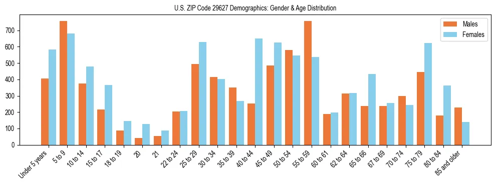 Bar chart showing the population distribution of US ZIP Code 29627 by age group and gender, based on 2023 ACS data.
