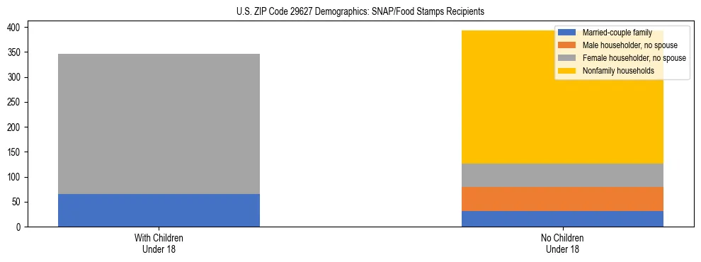 Stacked bar chart showing SNAP/Food Stamps recipient household composition by presence of children under 18 in US ZIP Code 29627, based on 2023 ACS data.