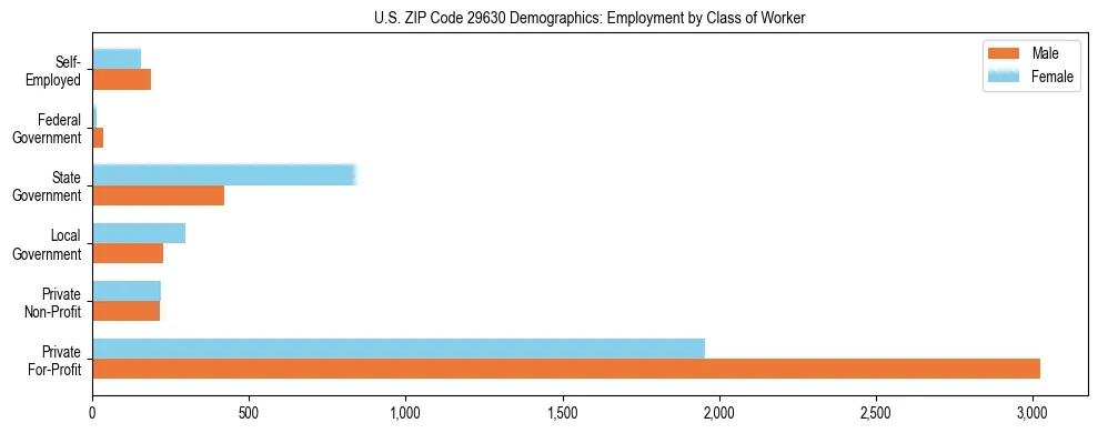 Horizontal bar chart showing employment distribution by class of worker and gender in US ZIP Code 29630, based on 2023 ACS data.
