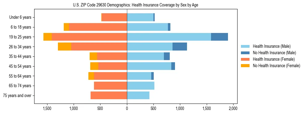 Pyramid chart showing health insurance coverage by age and sex in US ZIP Code 29630.