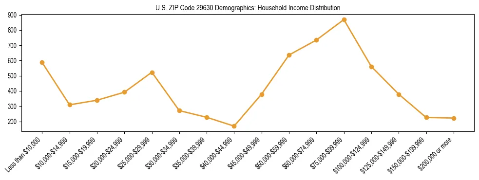 Horizontal bar chart showing household income distribution in US ZIP Code 29630.