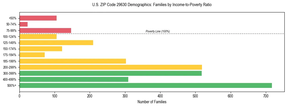 Horizontal bar chart showing family distribution by income-to-poverty ratio in US ZIP Code 29630, based on 2023 ACS data.