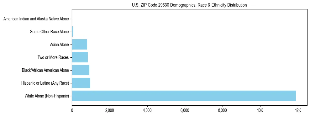 Race and Ethnicity Distribution Chart for US ZIP Code 29630