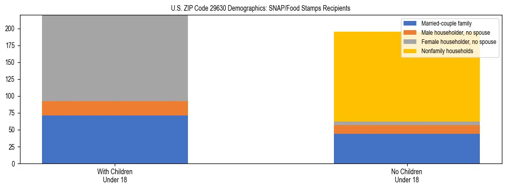 Stacked bar chart showing SNAP/Food Stamps recipient household composition by presence of children under 18 in US ZIP Code 29630, based on 2023 ACS data.
