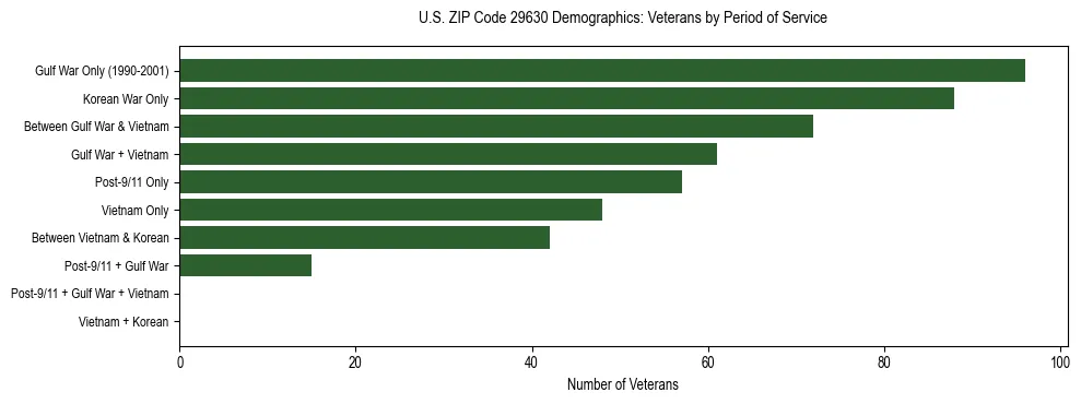 Horizontal bar chart showing veteran distribution by period of military service in US ZIP Code 29630, based on 2023 ACS data.