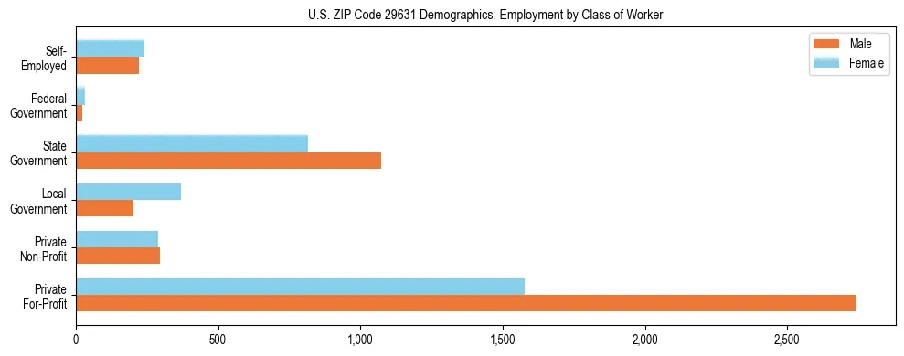 Horizontal bar chart showing employment distribution by class of worker and gender in US ZIP Code 29631, based on 2023 ACS data.