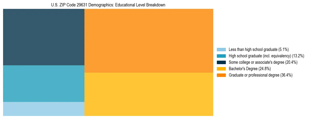 Treemap chart illustrating the educational attainment breakdown for population 25 years and over in US ZIP Code 29631.