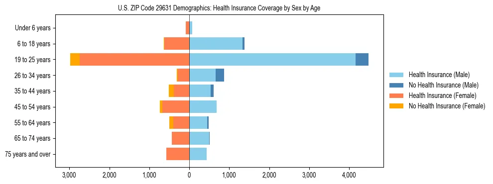 Pyramid chart showing health insurance coverage by age and sex in US ZIP Code 29631.